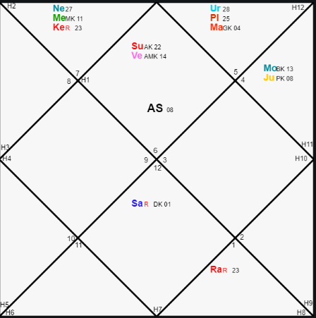 Comprehensive Guide to Lagna Kundali: Understanding Your Birth Chart in Vedic Astrology -DKSCORE Comprehensive Guide to Lagna Kundali: Understanding Your Birth Chart in Vedic Astrology -DKSCORE